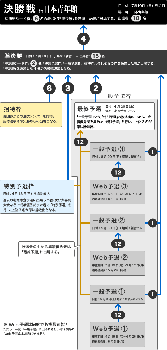 大会システムフロー図